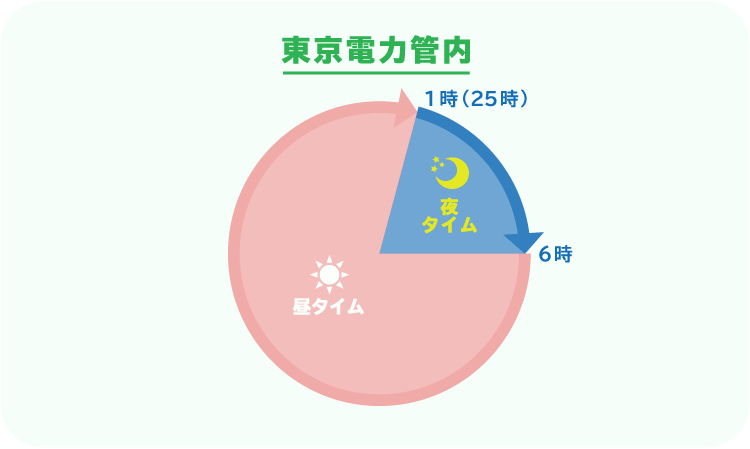 鈴与でナイト 時間帯グラフ（東京電力管内）