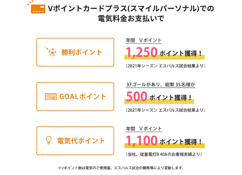 電気料金を指定カードで決済いただくともらえるポイント特典！