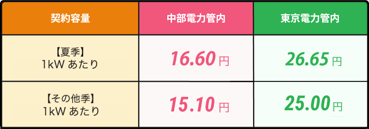 料金表