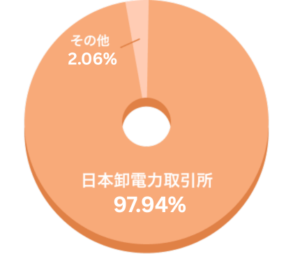 円グラフ