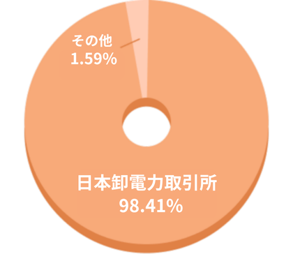 円グラフ